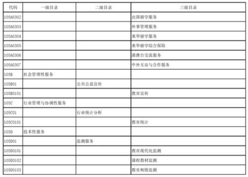 教育部發(fā)布政府購(gòu)買(mǎi)服務(wù)指導(dǎo)性目錄，加強(qiáng)信息系統(tǒng)運(yùn)行維護(hù)服務(wù)